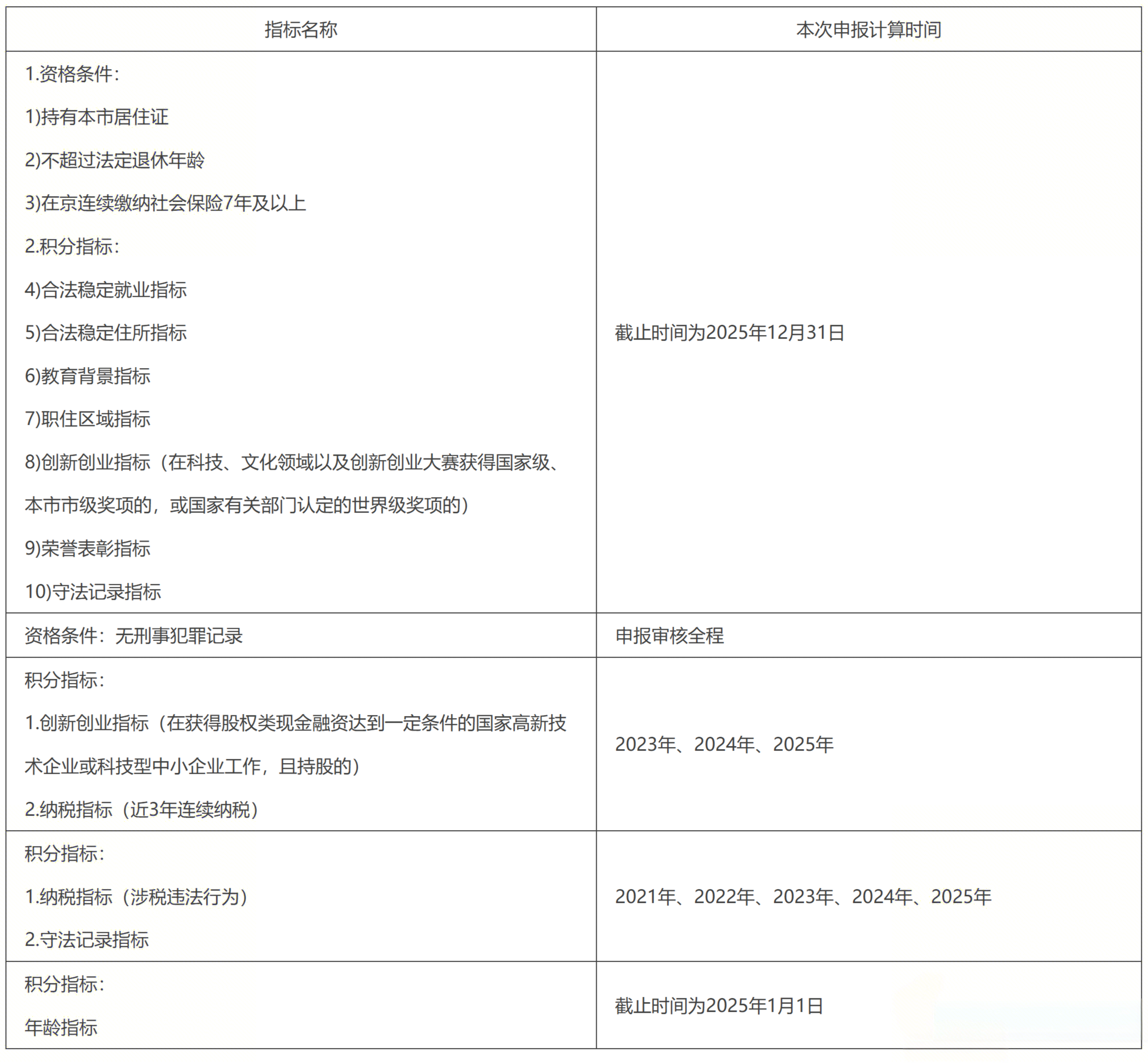 各指標時間節(jié)點